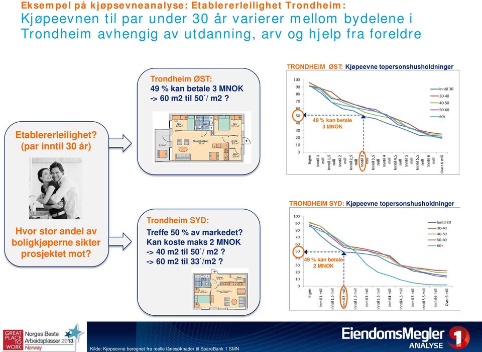 60 m2 til 50`/ m2? Etablererleilighet?