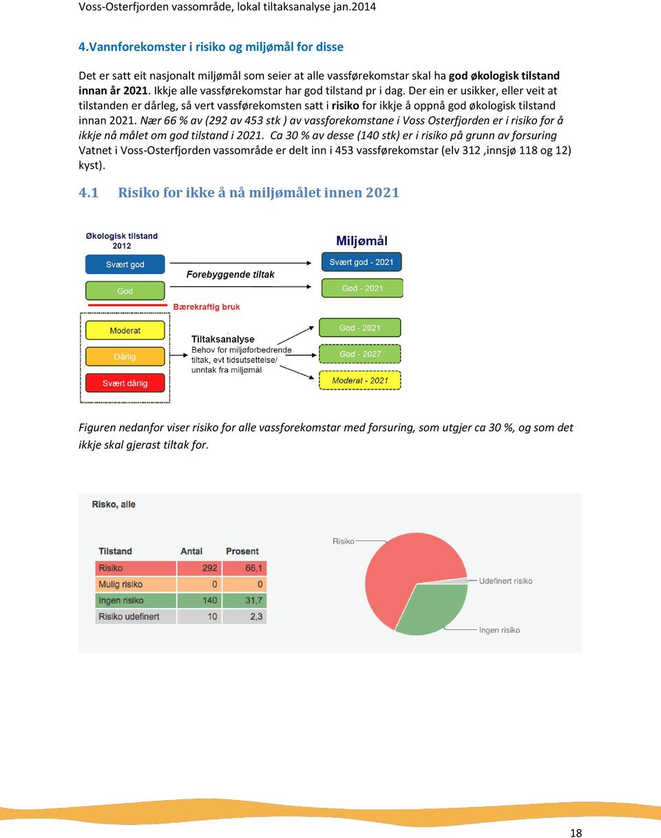 Nær 66 % av (292 av 453 stk ) av vassforkomstan i Voss Ostrfjordn r i risiko for å ikkj nå målt om god tilstand i 2021.