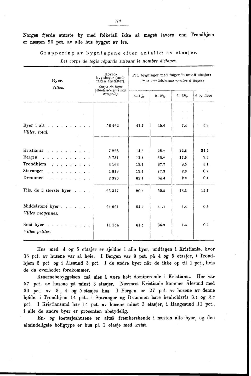 Corps de logis (établissements non compris). Pct. bygninger med følgende antall etasjer: Pour 00 bâtiments nombre d'étages; V. /. og flere Byer i alt. Villes, total...0.. Kristiania Bergen Trondhjein Stavanger Drammen.