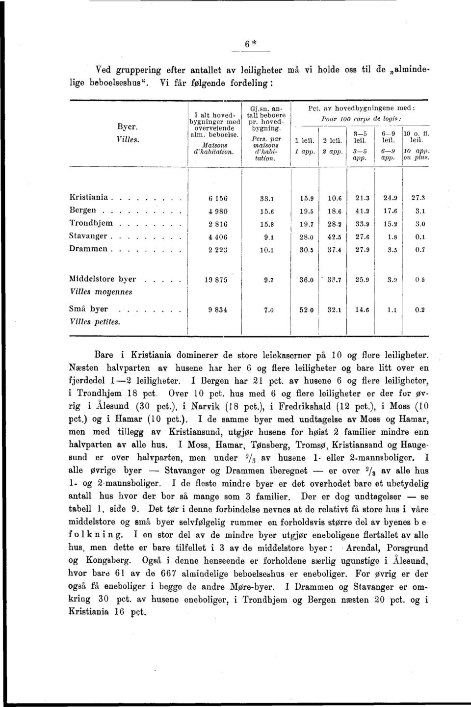 Kristiania.... Bergen..... Trondhjem... Stavanger.... Drammen.... 0 0.... 0.....0 0. 0.................0 0. 0.. Middelstore byer Villes moyennes..0 '... 0. Små byer... Villes petites..0 I.0... 0. Bare i Kristiania dominerer de store leiekaserner på 0 og flere leiligheter.