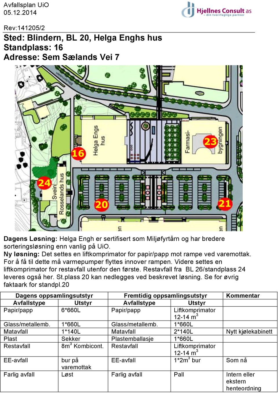 Restavfall fra BL 26/standplass 24 leveres også her. St.plass 20 kan nedlegges ved beskrevet løsning. Se for øvrig faktaark for standpl.20 Papir/papp 6*660L Papir/papp Lift 12-14 m 3 Glass/metallemb.