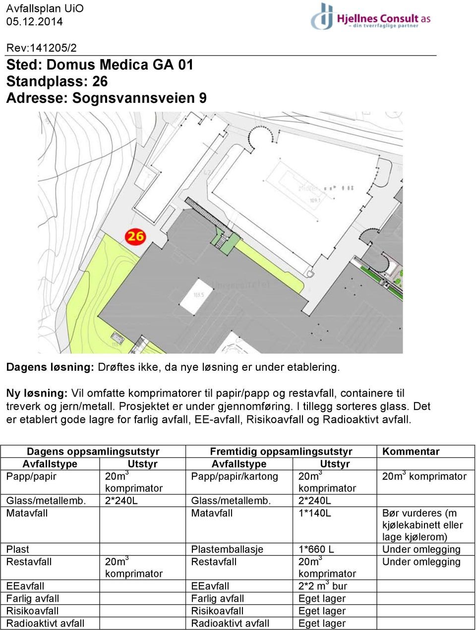 Det er etablert gode lagre for farlig avfall, EE-avfall, Risikoavfall og Radioaktivt avfall. Papp/papir 20m 3 Papp/papir/kartong 20m 3 20m 3 Glass/metallemb. 2*240L Glass/metallemb.