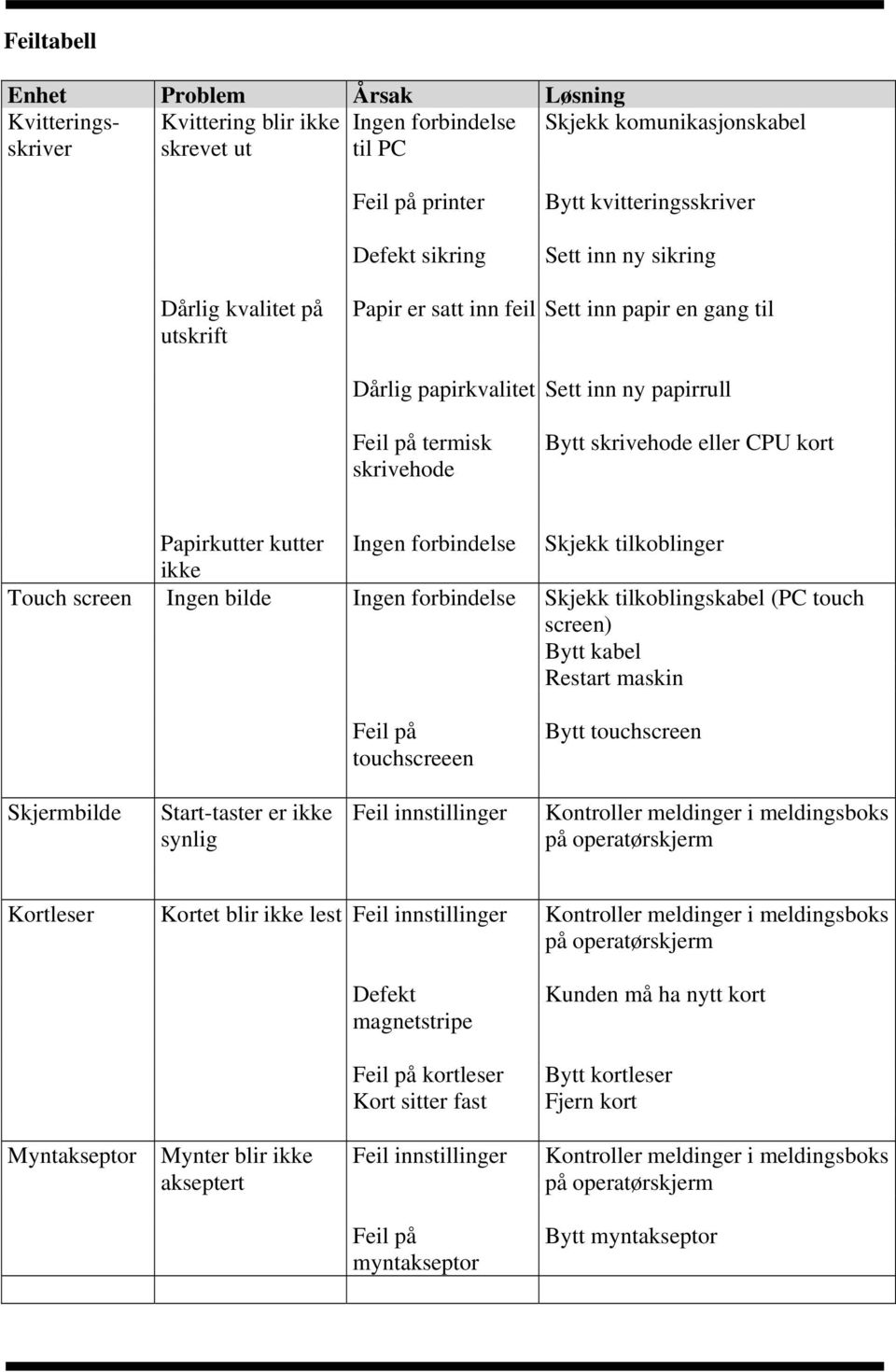 Papirkutter kutter Ingen forbindelse Skjekk tilkoblinger ikke Touch screen Ingen bilde Ingen forbindelse Skjekk tilkoblingskabel (PC touch screen) Bytt kabel Restart maskin Feil på touchscreeen Bytt