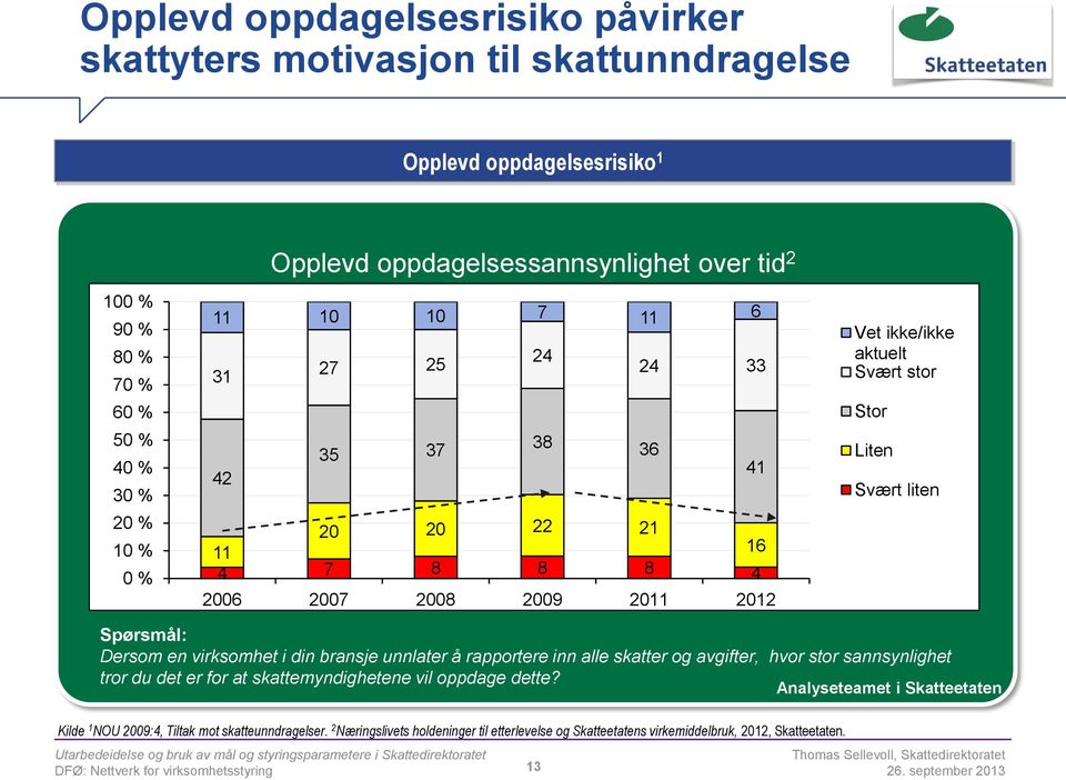 Svært liten Spørsmål: Dersom en virksomhet i din bransje unnlater å rapportere inn alle skatter og avgifter, hvor stor sannsynlighet tror du det er for at skattemyndighetene vil oppdage dette?