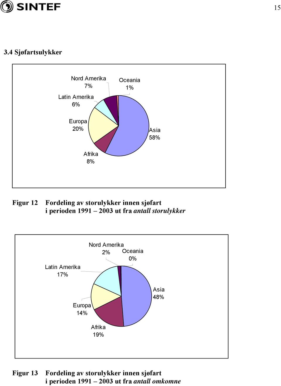 antall storulykker Latin Amerika 17% Nord Amerika 2% Oceania 0% Europa 14% Asia 48%