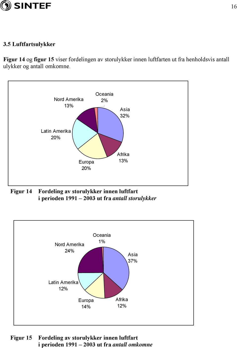 Nord Amerika 13% Oceania 2% Asia 32% Latin Amerika 20% Europa 20% Afrika 13% Figur 14 Fordeling av storulykker innen