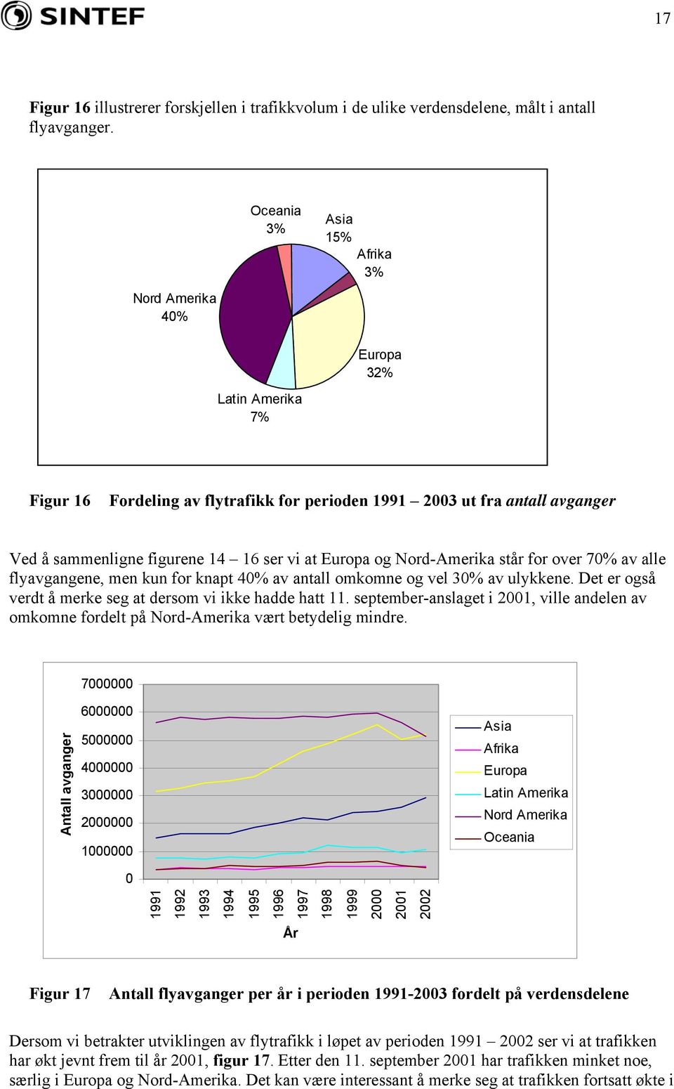 Europa og Nord-Amerika står for over 70% av alle flyavgangene, men kun for knapt 40% av antall omkomne og vel 30% av ulykkene. Det er også verdt å merke seg at dersom vi ikke hadde hatt 11.