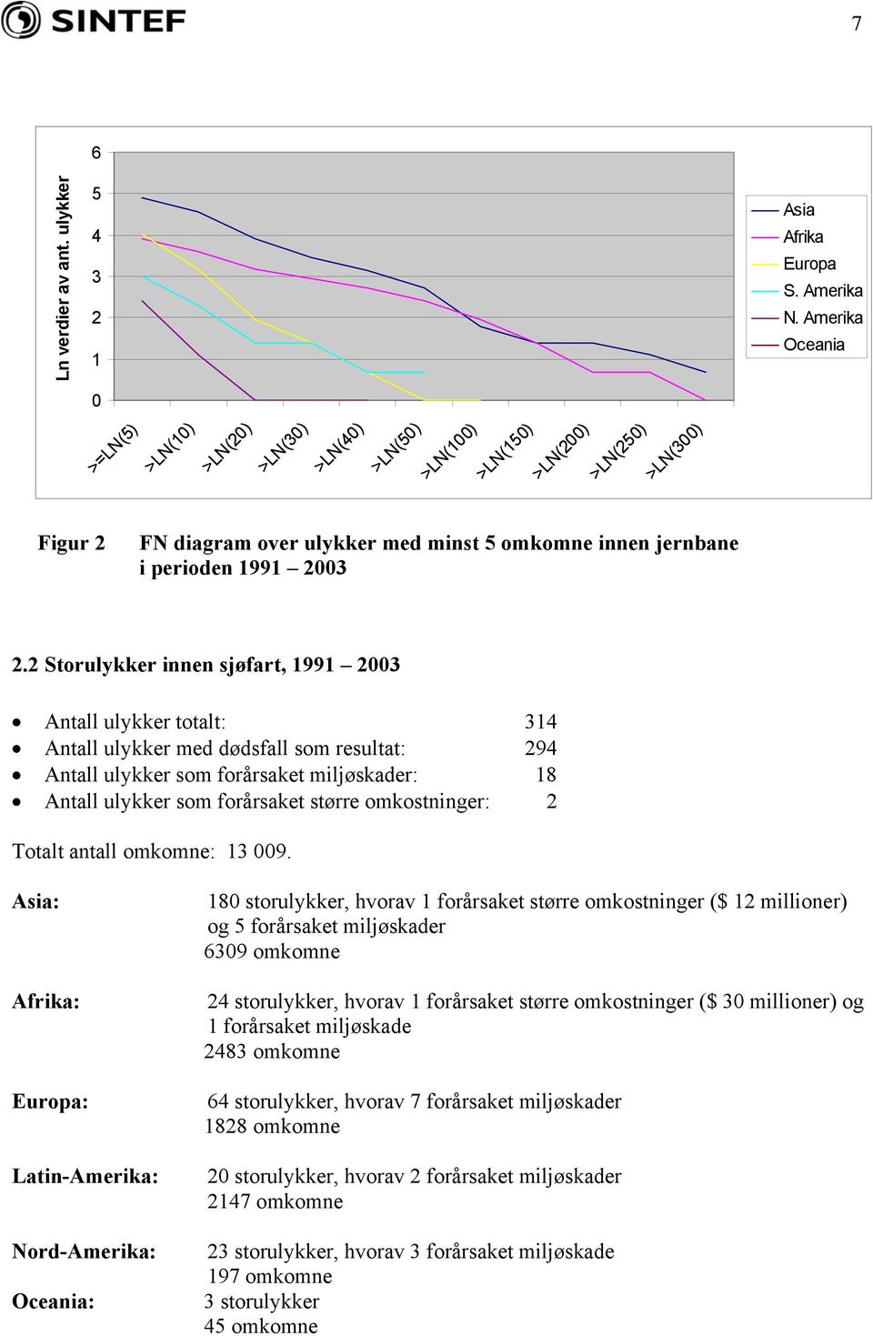 2.2 Storulykker innen sjøfart, 1991 2003 Antall ulykker totalt: 314 Antall ulykker med dødsfall som resultat: 294 Antall ulykker som forårsaket miljøskader: 18 Antall ulykker som forårsaket større