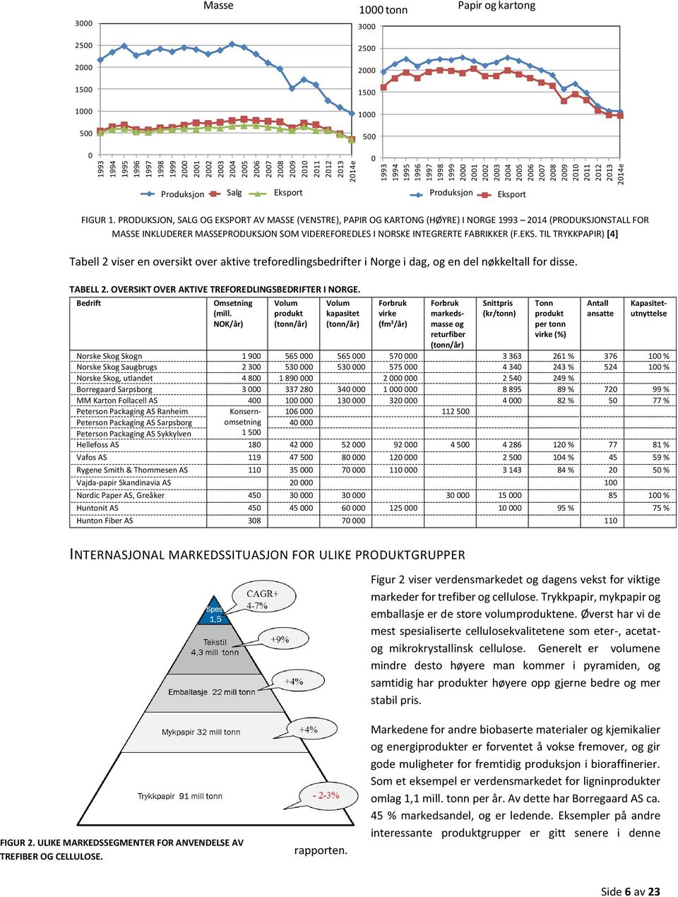 PRODUKSJON, SALG OG EKSPORT AV MASSE (VENSTRE), PAPIR OG KARTONG (HØYRE) I NORGE 1993 2014 (PRODUKSJONSTALL FOR MASSE INKLUDERER MASSEPRODUKSJON SOM VIDEREFOREDLES I NORSKE INTEGRERTE FABRIKKER (F.