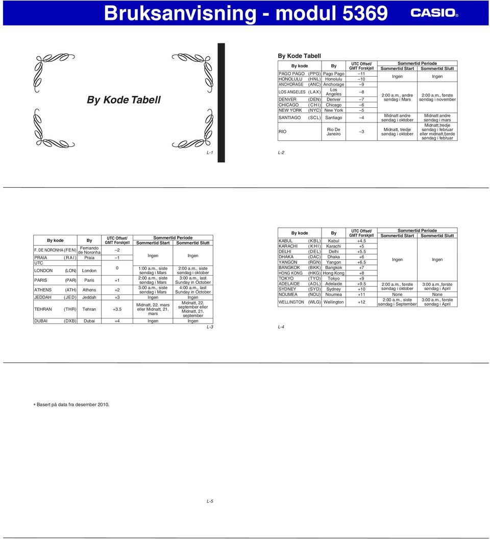 m., første søndag i november Midnatt andre søndag i mars Midnatt,tredje søndag i februar eller midnatt,fjerde søndag i februar L-1 L-2 By kode By UT Offset/ Sommertid Periode GMT Forskjell Sommertid