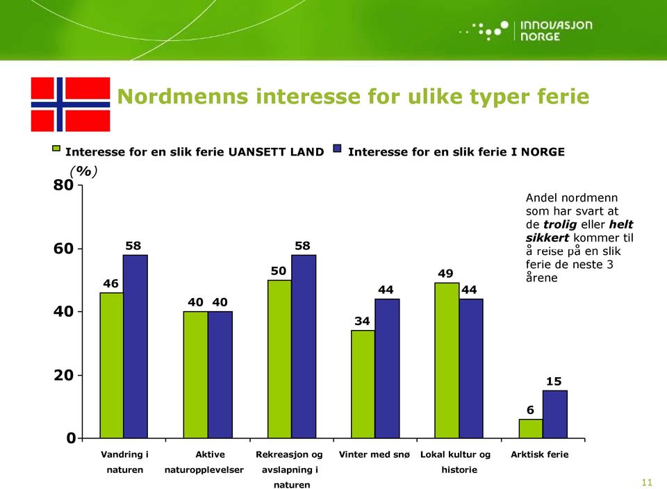 helt sikkert kommer til å reise på en slik ferie de neste 3 årene 20 15 6 0 Vandring i Aktive Rekreasjon