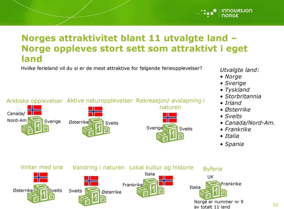 Arktiske opplevelser Sverige Aktive naturopplevelser Østerrike Sveits Rekreasjon/ avslapning i naturen Sverige Sveits Utvalgte land: Norge Sverige