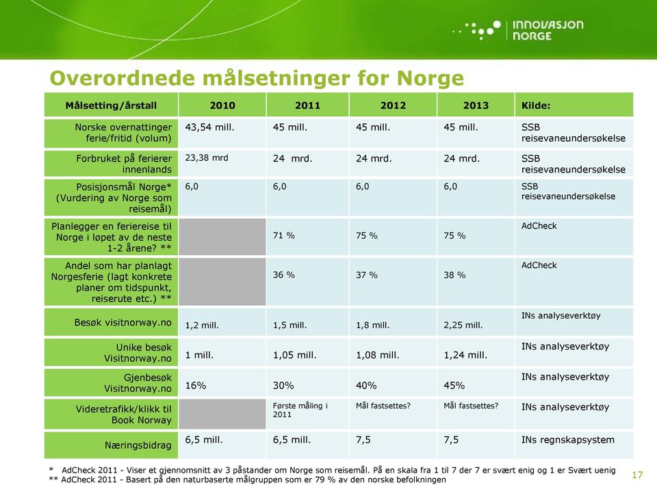 45 mill. 45 mill. SSB reisevaneundersøkelse 23,38 mrd 24 mrd. 24 mrd. 24 mrd. SSB reisevaneundersøkelse 6,0 6,0 6,0 6,0 SSB reisevaneundersøkelse 71 % 75 % 75 % 36 % 37 % 38 % AdCheck AdCheck Besøk visitnorway.