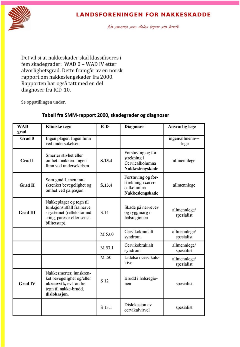 Tabell fra SMM-rapport 2000, skadegrader og diagnoser WAD grad Grad 0 Kliniske tegn ICD- Diagnoser Ansvarlig lege Ingen plager.