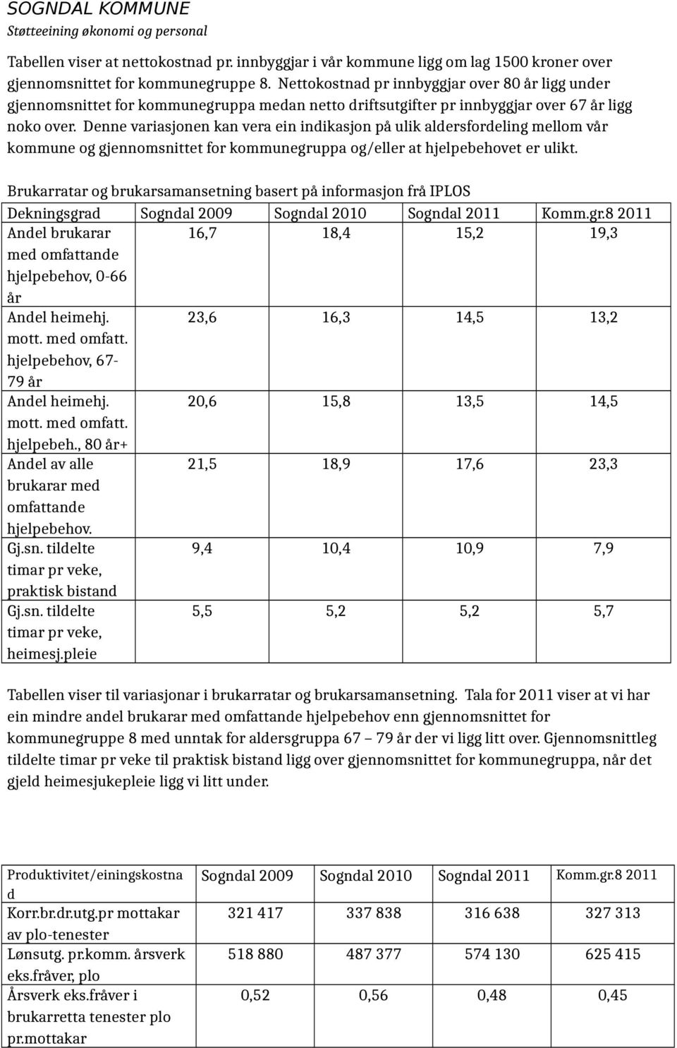 Denne variasjonen kan vera ein indikasjon på ulik aldersfordeling mellom vår kommune og gjennomsnittet for kommunegruppa og/eller at hjelpebehovet er ulikt.