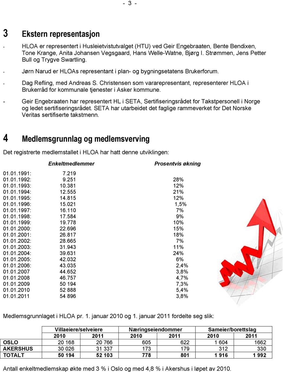 Christensen som vararepresentant, representerer HLOA i Brukerråd for kommunale tjenester i Asker kommune.