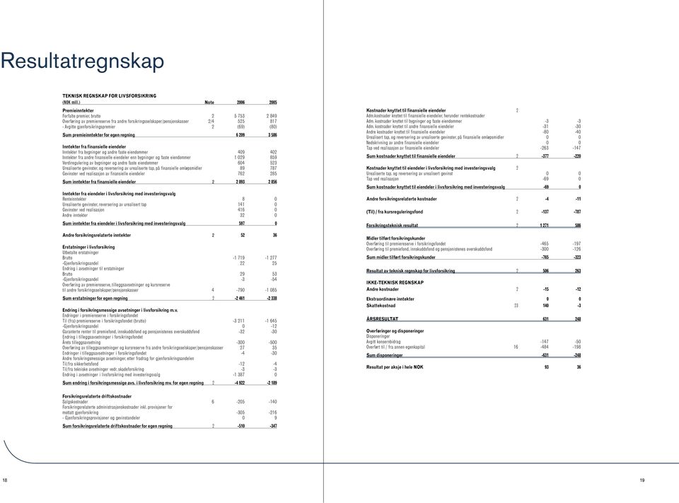 Inntekter fra andre finansielle eiendeler enn bygninger og faste eiendommer 1 029 859 Verdiregulering av bygninger og andre faste eiendommer 604 523 Urealiserte gevinster, og reversering av