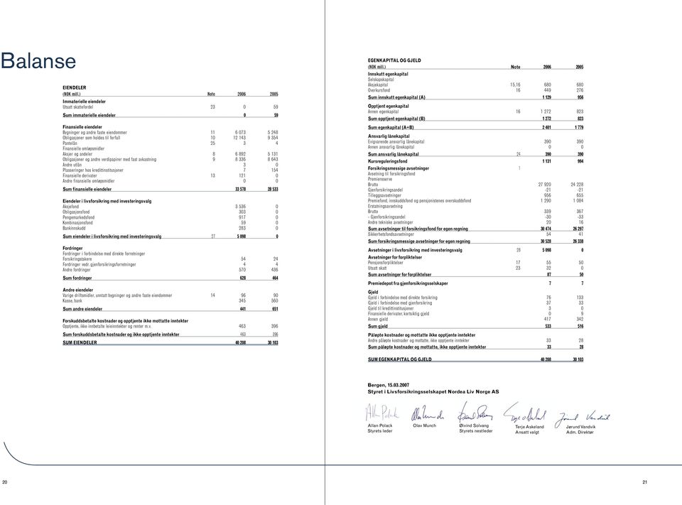 utlån 3 0 Plasseringer hos kredittinstitusjoner 7 154 Finansielle derivater 13 121 0 Andre finansielle omløpsmidler 0 0 Sum finansielle eiendeler 33 578 28 533 Eiendeler i livsforsikring med