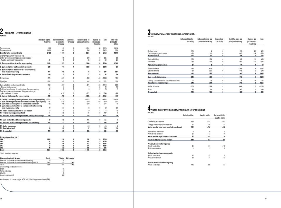 pensjonsforsikring forsikring pensjonsforsikring yrkesskadeforsikring Terminpremie 560 195 0 1 541 33 2 329 1 016 Engangspremie 1 620 999 0 803 2 3 424 524 Sum forfalte premier brutto 2 180 1 194 0 2