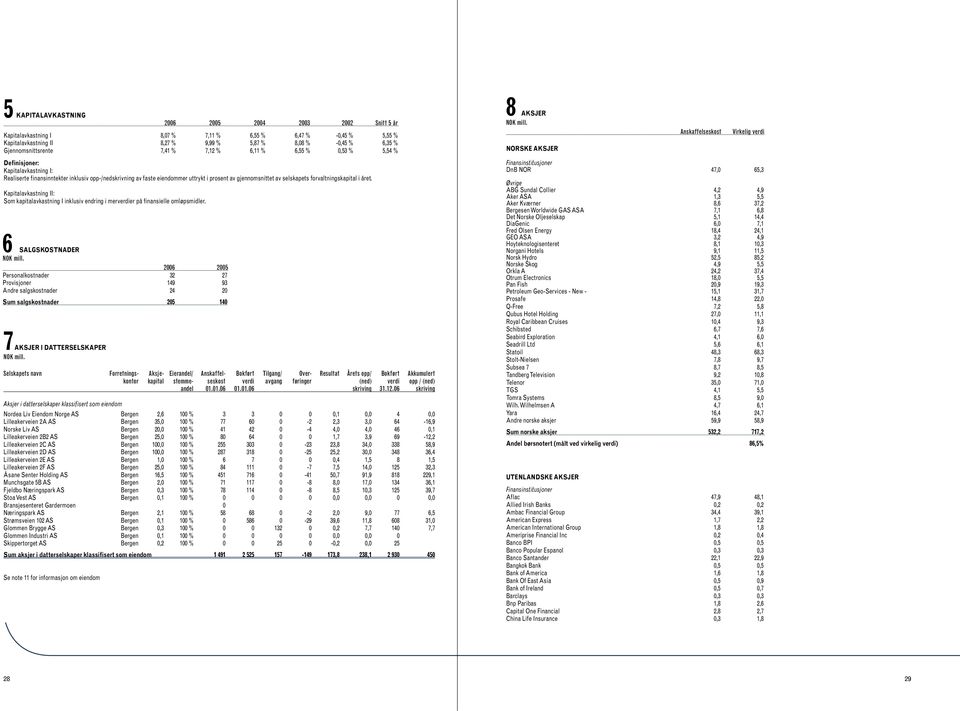 12.06 skriving Aksjer i datterselskaper klassifisert som eiendom Nordea Liv Eiendom Norge AS Bergen 2,6 100 % 3 3 0 0 0,1 0,0 4 0,0 Lilleakerveien 2A AS Bergen 35,0 100 % 77 60 0-2 2,3 3,0 64-16,9