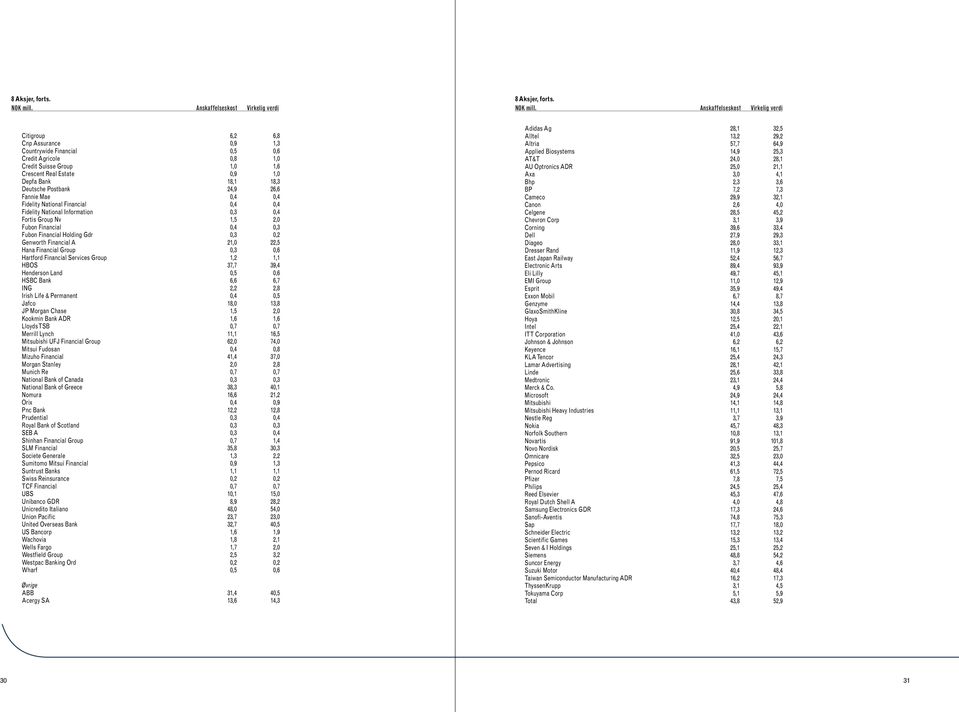 18,3 Deutsche Postbank 24,9 26,6 Fannie Mae 0,4 0,4 Fidelity National Financial 0,4 0,4 Fidelity National Information 0,3 0,4 Fortis Group Nv 1,5 2,0 Fubon Financial 0,4 0,3 Fubon Financial Holding