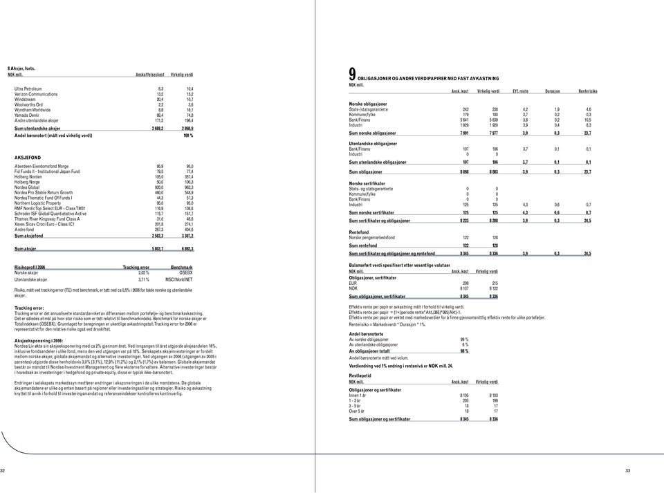 Worldwide 8,8 16,1 Yamada Denki 88,4 74,8 Andre utenlandske aksjer 171,2 196,4 Sum utenlandske aksjer 2 688,2 2 868,0 Andel børsnotert (målt ved virkelig verdi) 100 % AKSJEFOND Aberdeen Eiendomsfond