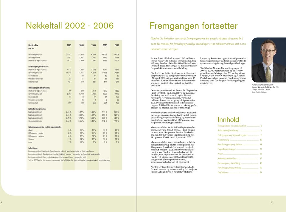 103 40.208 Forfalte premier 2.493 2.527 2.731 2.849 5.753 Premier for egen regning 2.677 2.839 3.197 3.586 6.209 Kollektiv pensjonsforsikring Premier for egen regning 1.875 1.926 2 062 2.282 2.