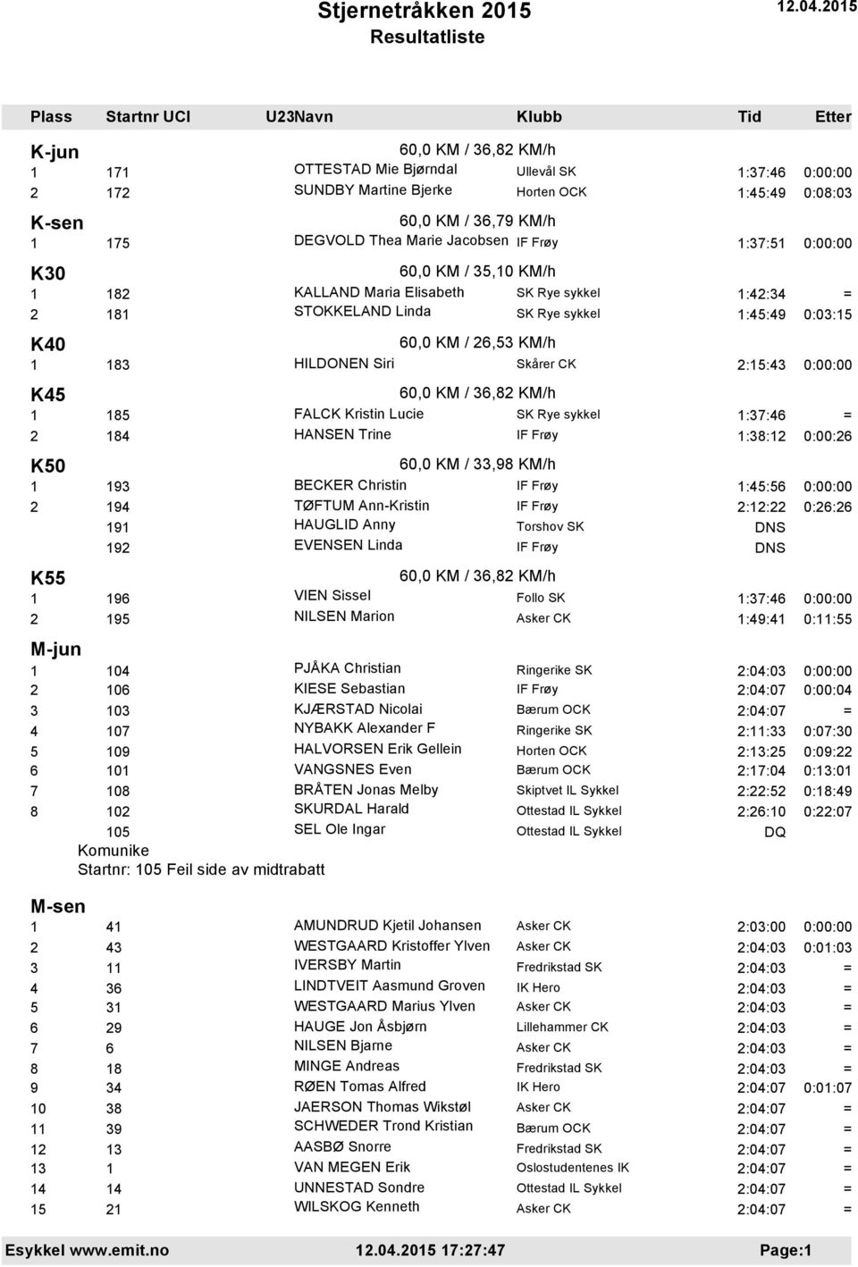 36,82 KM/h 1 185 FALCK Kristin Lucie 1:37:46 = 2 184 HANSEN Trine 1:38:12 0:00:26 K50 60,0 KM / 33,98 KM/h 1 193 BECKER Christin 1:45:56 0:00:00 2 194 TØFTUM Ann-Kristin 2:12:22 0:26:26 191 HAUGLID