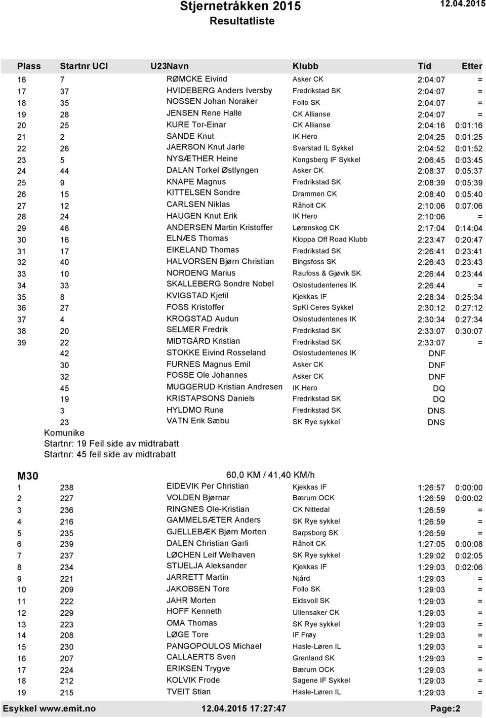 KITTELSEN Sondre Drammen CK 2:08:40 0:05:40 27 12 CARLSEN Niklas 2:10:06 0:07:06 28 24 HAUGEN Knut Erik 2:10:06 = 29 46 ANDERSEN Martin Kristoffer Lørenskog CK 2:17:04 0:14:04 30 16 ELNÆS Thomas