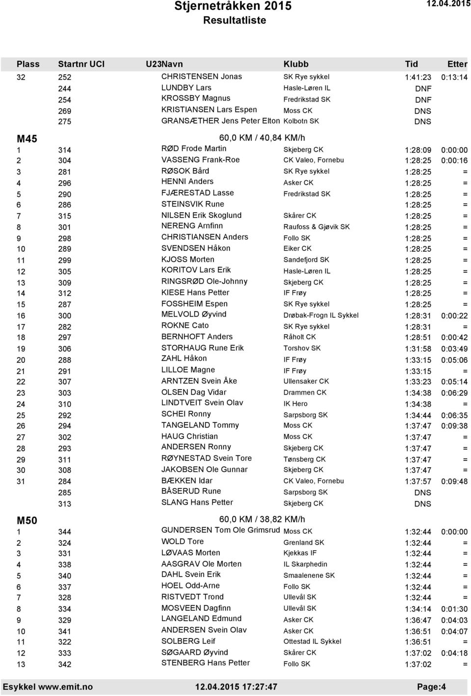 NERENG Arnfinn Raufoss & Gjøvik SK 9 298 CHRISTIANSEN Anders 10 289 SVENDSEN Håkon Eiker CK 11 299 KJOSS Morten Sandefjord SK 12 305 KORITOV Lars Erik Hasle-Løren IL 13 309 RINGSRØD Ole-Johnny 14 312