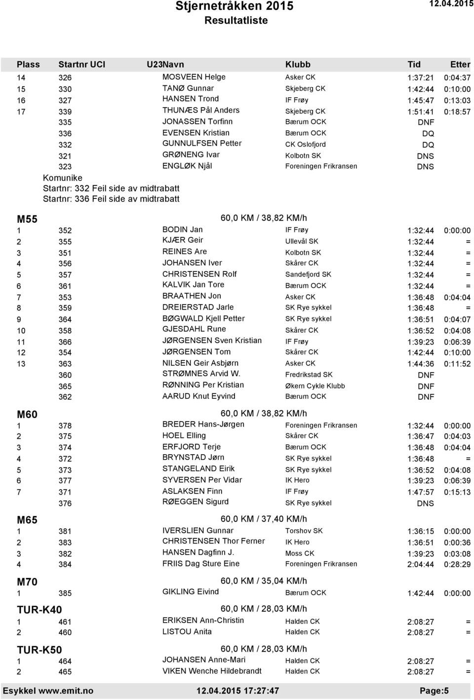 352 BODIN Jan 1:32:44 0:00:00 2 355 KJÆR Geir Ullevål SK 3 351 REINES Are Kolbotn SK 4 356 JOHANSEN Iver 5 357 CHRISTENSEN Rolf Sandefjord SK 6 361 KALVIK Jan Tore 7 353 BRAATHEN Jon 1:36:48 0:04:04