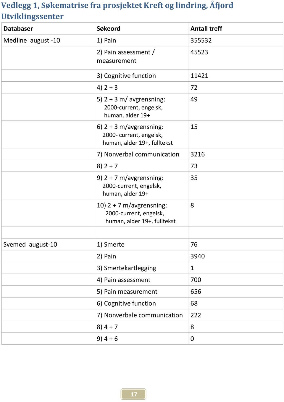 Nonverbal communication 3216 8) 2 + 7 73 9) 2 + 7 m/avgrensning: 2000-current, engelsk, human, alder 19+ 10) 2 + 7 m/avgrensning: 2000-current, engelsk, human, alder 19+, fulltekst 35 8