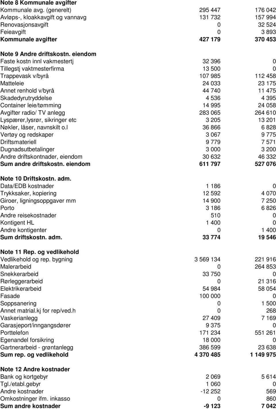 eiendom Faste kostn innl vakmestertj 32 396 0 Tillegstj vaktmesterfirma 13 500 0 Trappevask v/byrå 107 985 112 458 Matteleie 24 033 23 175 Annet renhold v/byrå 44 740 11 475 Skadedyrutryddelse 4 536