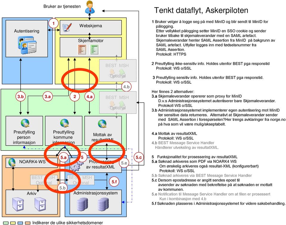 Utfyller logges inn med fødselsnummer fra SAML Assertion. Protokoll: HTTPS BEST MSH 2 Preutfylling ikke-sensitiv info. Holdes utenfor BEST pga responstid Protokoll: WS o/ssl 3.b 3.a 2 4.