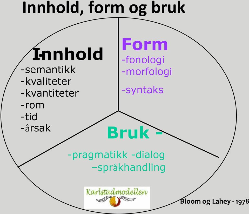 Form -fonologi -morfologi -syntaks Bruk -