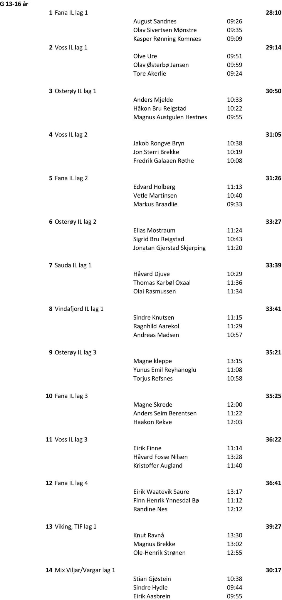 Fana IL lag 2 31:26 Edvard Holberg 11:13 Vetle Martinsen 10:40 Markus Braadlie 09:33 6 Osterøy IL lag 2 33:27 Elias Mostraum 11:24 Sigrid Bru Reigstad 10:43 Jonatan Gjerstad Skjerping 11:20 7 Sauda