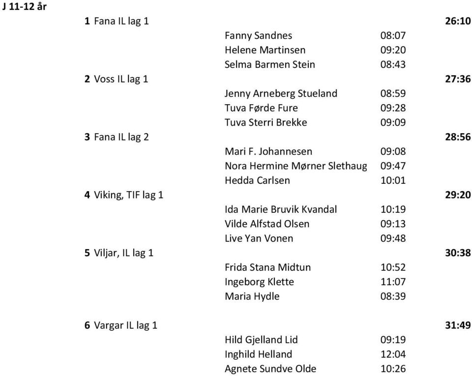 Johannesen 09:08 Nora Hermine Mørner Slethaug 09:47 Hedda Carlsen 10:01 4 Viking, TIF lag 1 29:20 Ida Marie Bruvik Kvandal 10:19 Vilde Alfstad