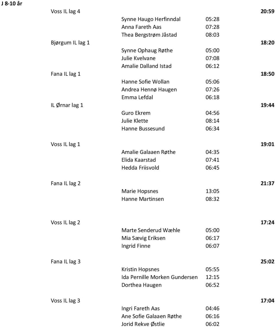 Amalie Galaaen Røthe 04:35 Elida Kaarstad 07:41 Hedda Friisvold 06:45 Fana IL lag 2 21:37 Marie Hopsnes 13:05 Hanne Martinsen 08:32 Voss IL lag 2 17:24 Marte Senderud Wæhle 05:00 Mia Sævig Eriksen
