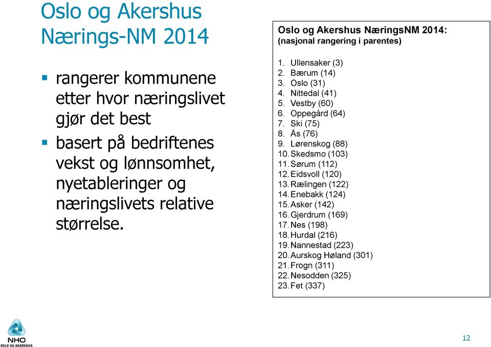 Nittedal (41) 5. Vestby (60) 6. Oppegård (64) 7. Ski (75) 8. Ås (76) 9. Lørenskog (88) 10.Skedsmo (103) 11. Sørum (112) 12. Eidsvoll (120) 13.