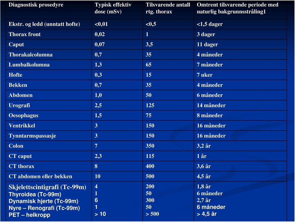 4 måneder Abdomen 1,0 50 6 måneder Urografi 2,5 125 14 måneder Oesophagus 1,5 75 8 måneder Ventrikkel 3 150 16 måneder Tynntarmspassasje 3 150 16 måneder Colon 7 350 3,2 år CT caput 2,3 115 1 år