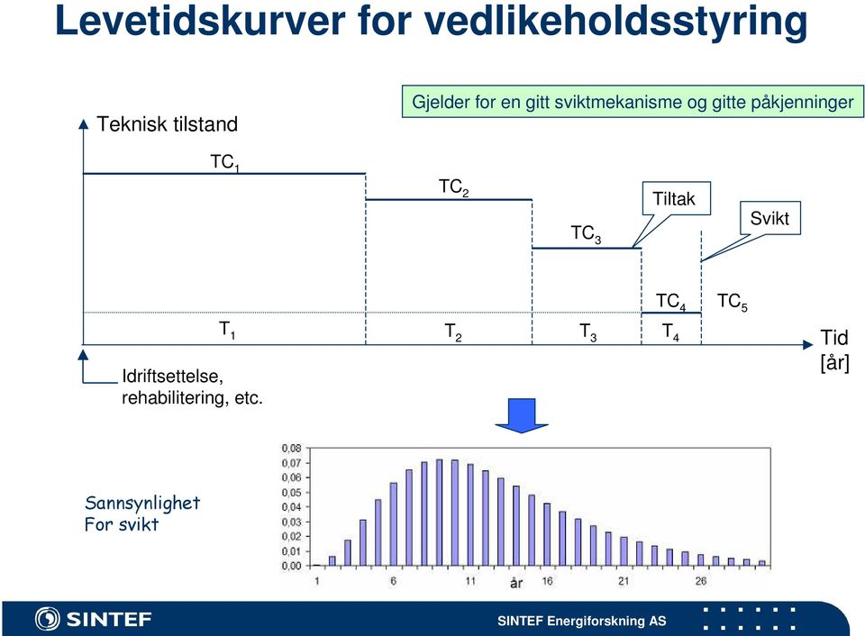 TC 1 TC 2 TC 3 Tiltak Svikt TC 4 TC 5 Idriftsettelse,