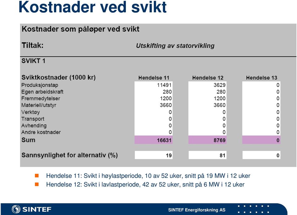 MW i 12 uker Hendelse 12: Svikt i