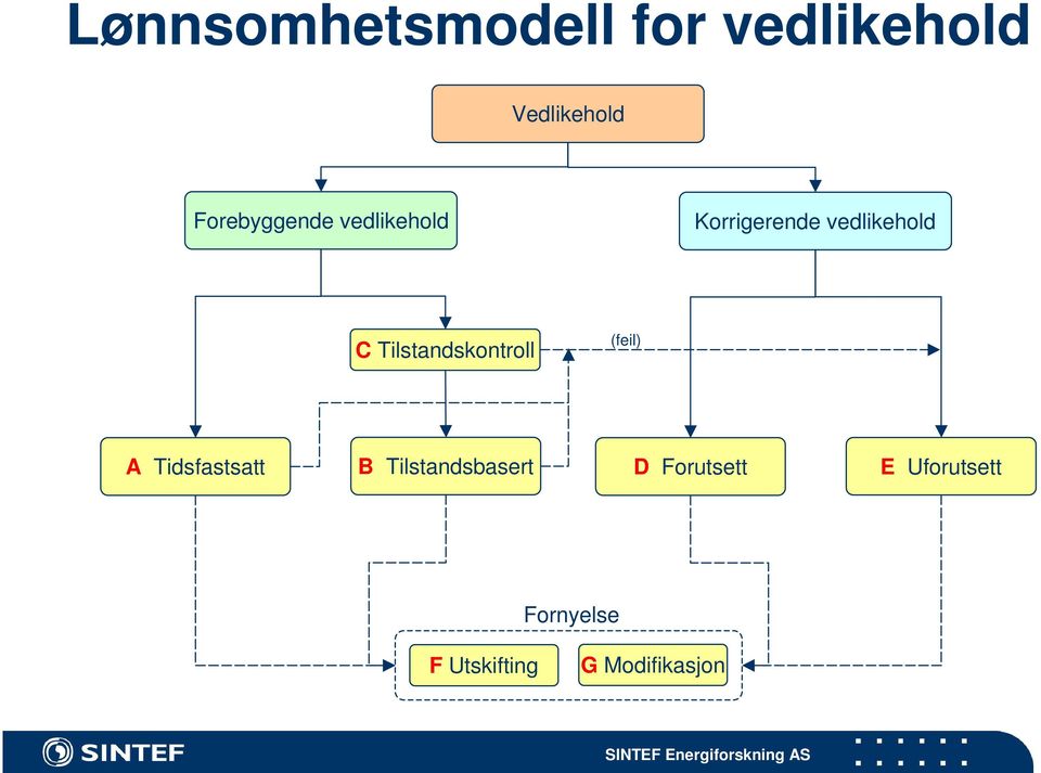 Tilstandskontroll (feil) A Tidsfastsatt B