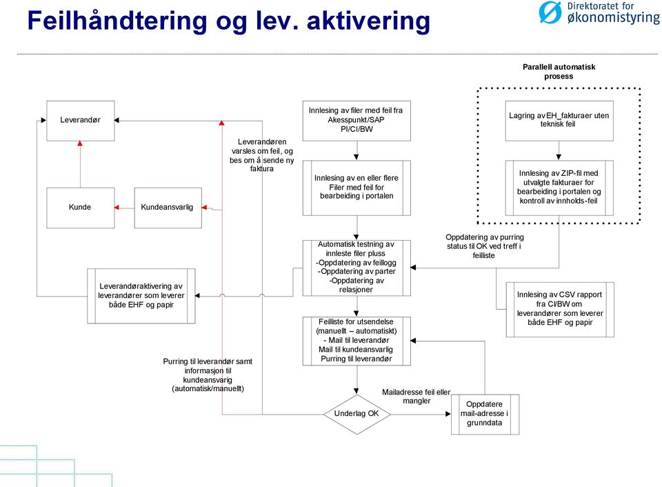 og bes om å sende ny faktura Innlesing av en eller flere Filer med feil for bearbeiding i portalen Innlesing av ZIP-fil med utvalgte fakturaer for bearbeiding i portalen og kontroll av innholds-feil