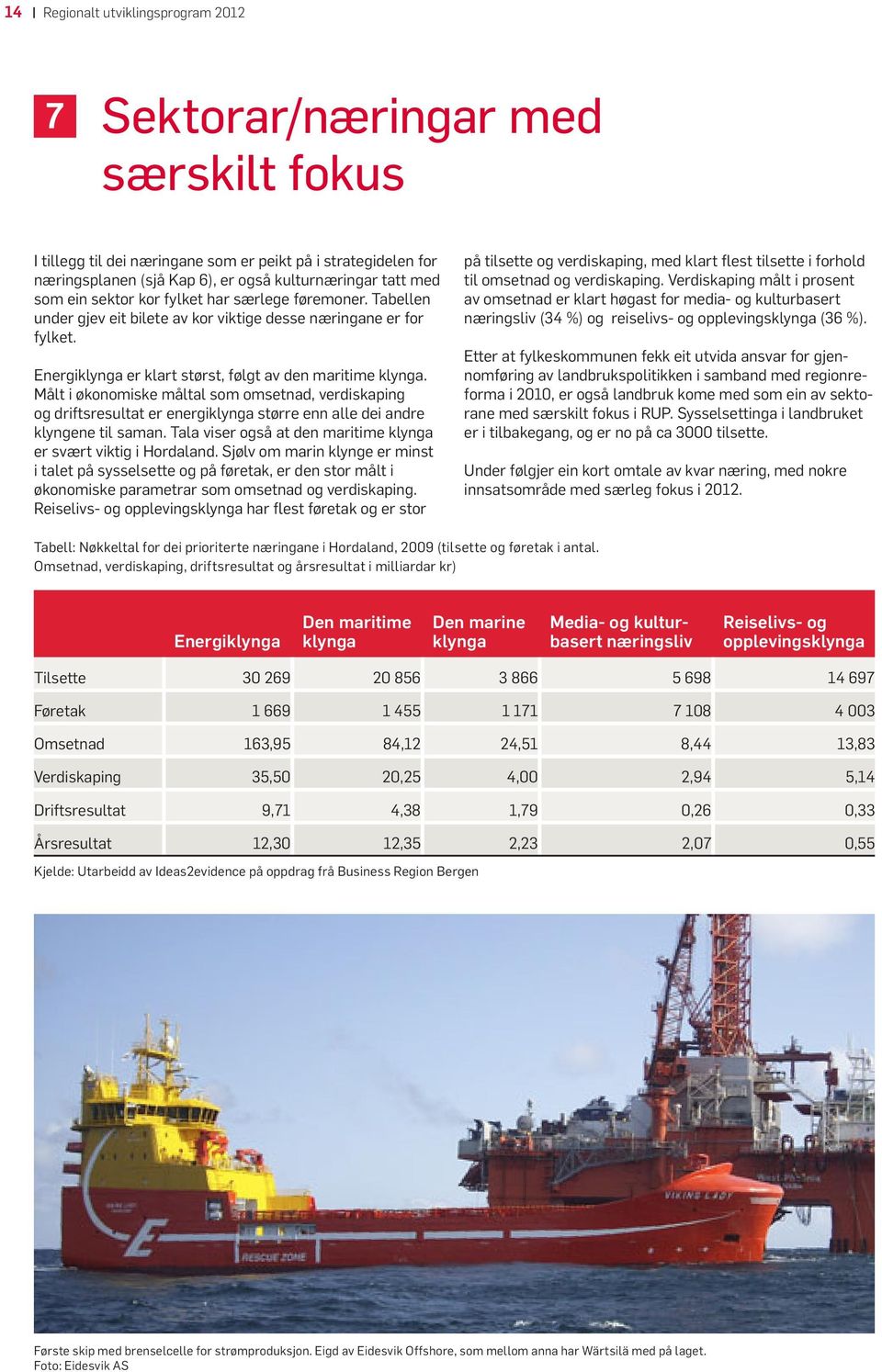 Målt i økonomiske måltal som omsetnad, verdiskaping og driftsresultat er energiklynga større enn alle dei andre klyngene til saman. Tala viser også at den maritime klynga er svært viktig i Hordaland.