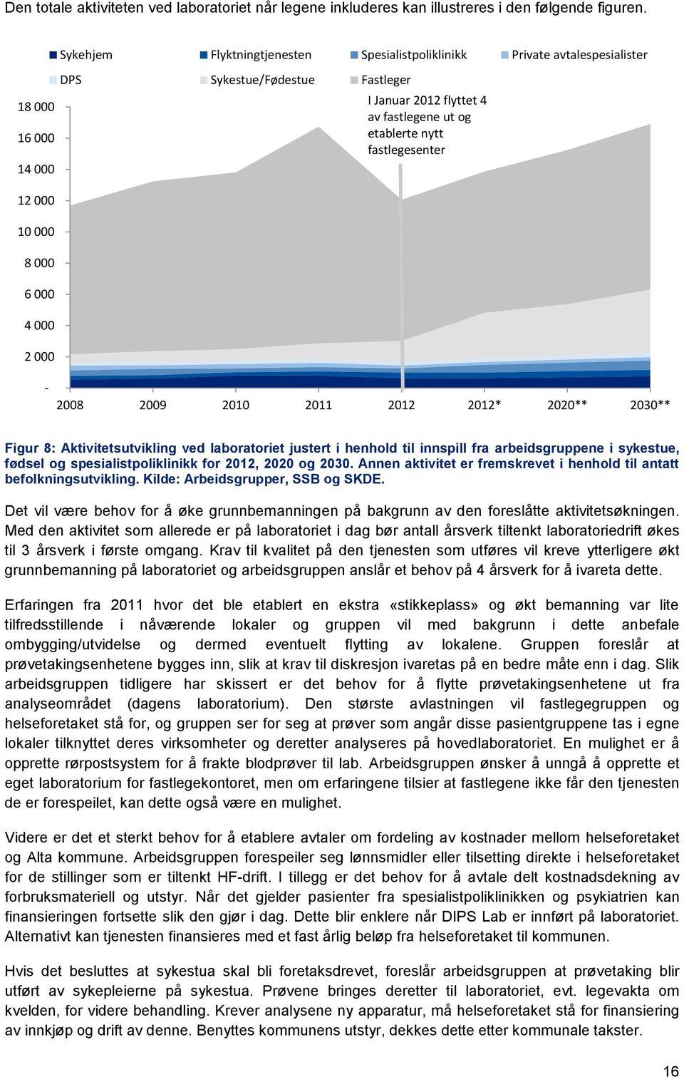 fastlegene ut og etablerte nytt fastlegesenter - 2008 2009 2010 2011 2012 2012* 2020** 2030** Figur 8: Aktivitetsutvikling ved laboratoriet justert i henhold til innspill fra arbeidsgruppene i