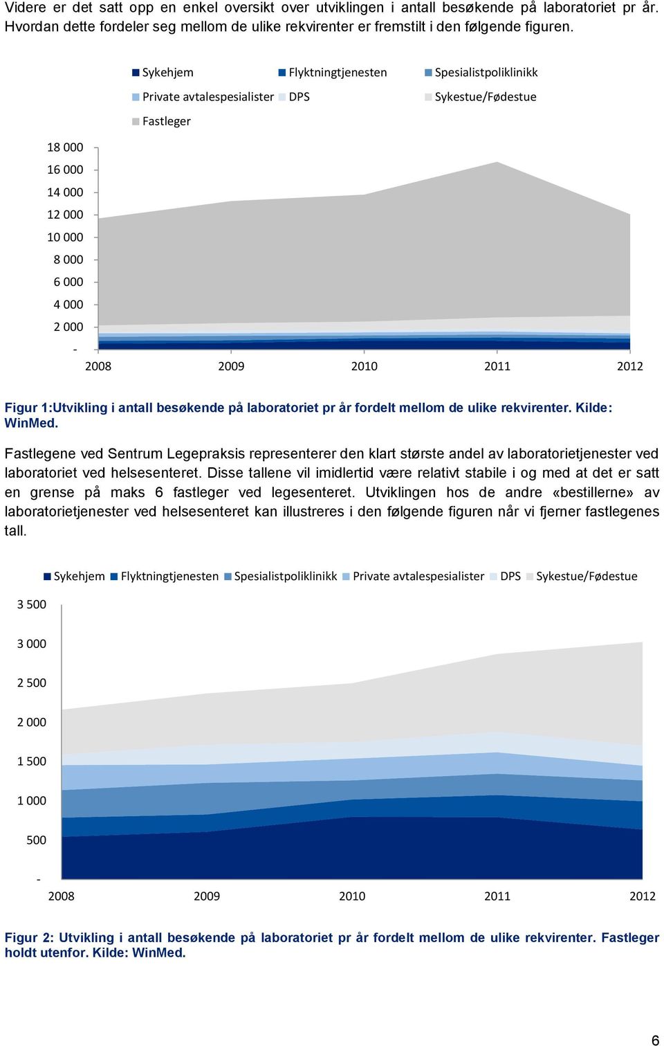 1:Utvikling i antall besøkende på laboratoriet pr år fordelt mellom de ulike rekvirenter. Kilde: WinMed.