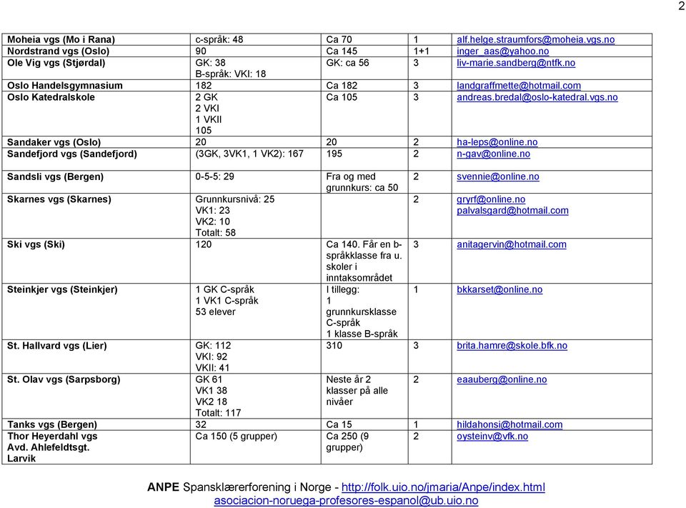 no 2 VKI 1 VKII 105 Sandaker vgs (Oslo) 20 20 2 ha-leps@online.no Sandefjord vgs (Sandefjord) (3GK, 3VK1, 1 VK2): 167 195 2 n-gav@online.
