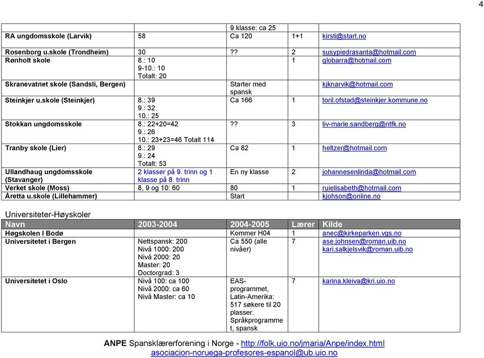 : 25 Stokkan ungdomsskole 8.: 22+20=42?? 3 liv-marie.sandberg@ntfk.no 9.: 26 10.: 23+23=46 Totalt 114 Tranby skole (Lier) 8.: 29 Ca 82 1 heltzer@hotmail.com 9.