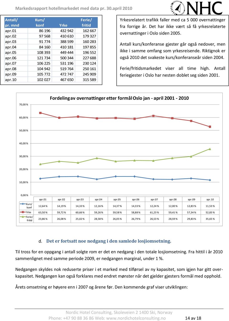 10 102 027 467 650 315 589 Yrkesrelatert trafikk faller med ca 5 000 overnattinger fra forrige år. Det har ikke vært så få yrkesrelaterte overnattinger i Oslo siden 2005.